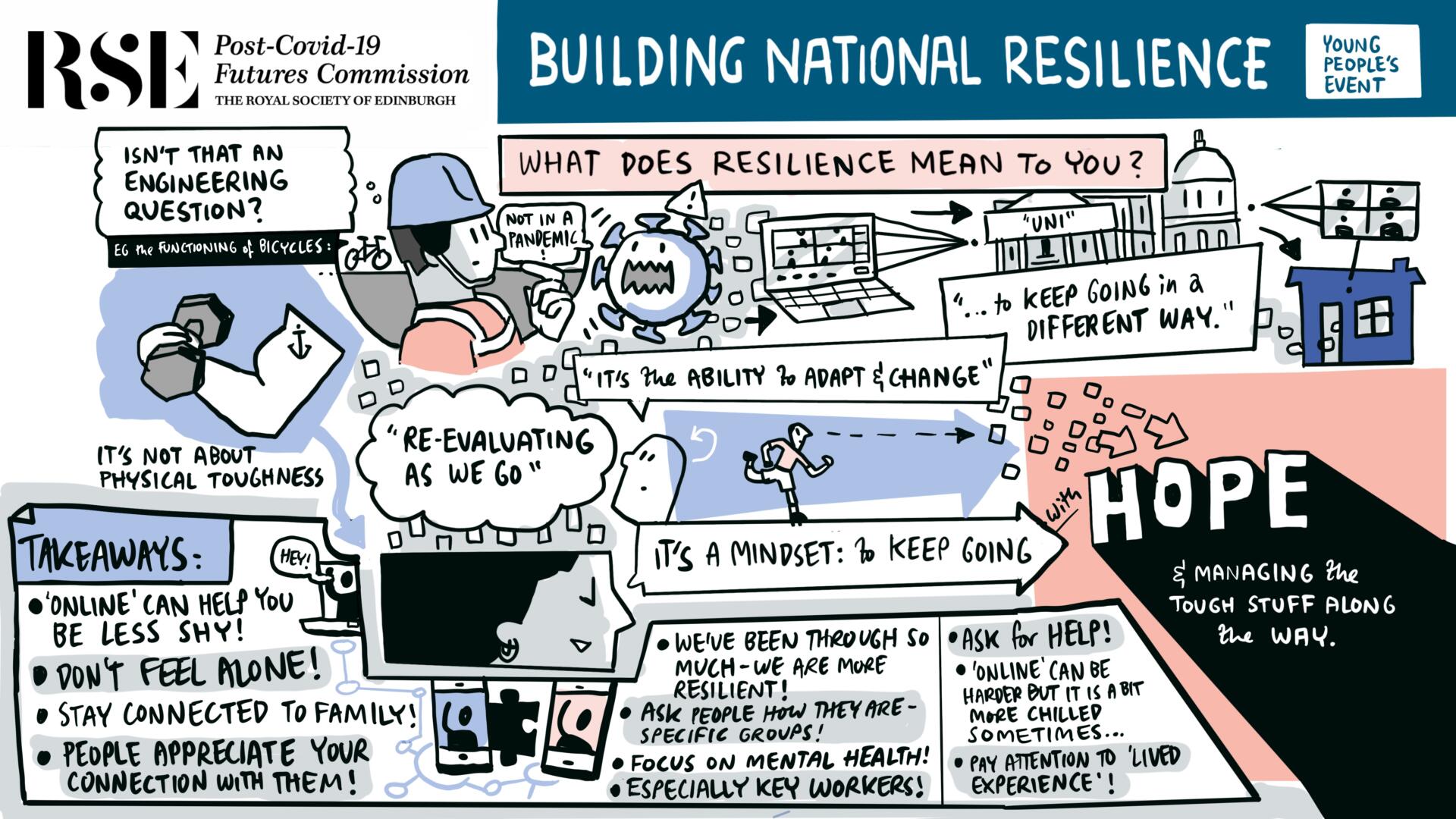 A digitally illustrated doodle including key themes from the topic of 'resilience'.